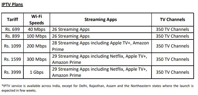 Airtel IPTV Plans